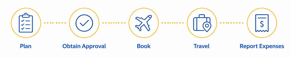 Five-Step Travel Expense Process