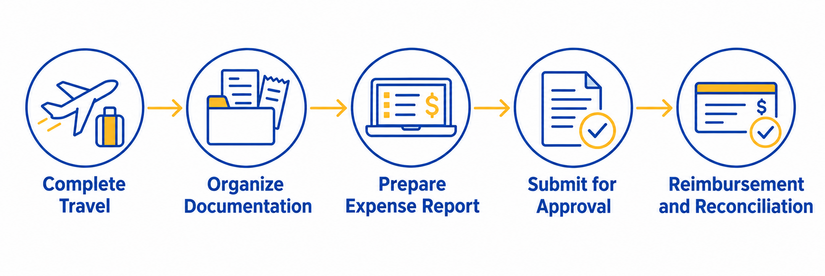 Travel Expense Workflow