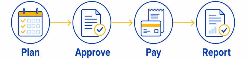 Plan, Approve, Pay, Report
