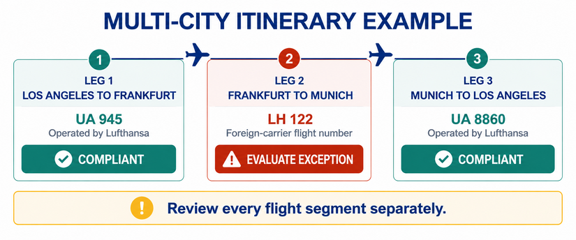  Three-leg flight compliance itinerary